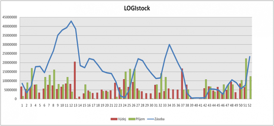 Logistock