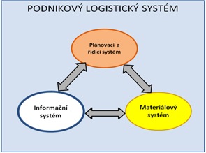 Podnikový logistický systém