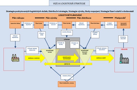 Vize logistické strategie