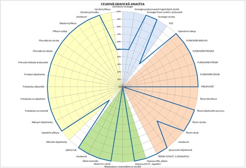 Celková grafická analýza